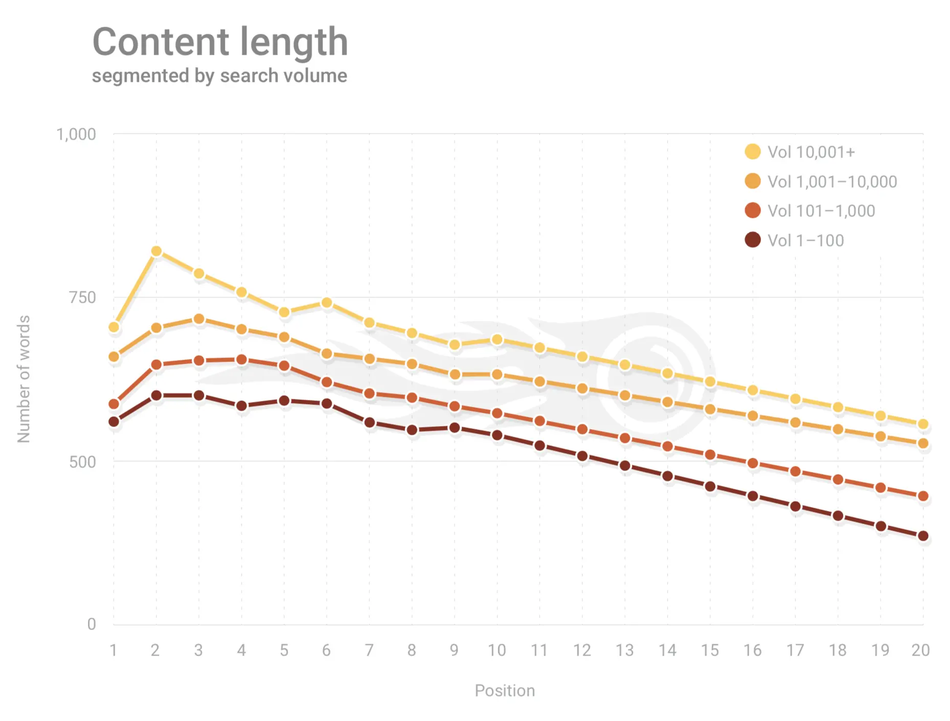 SEMRush Google Content Length 2019